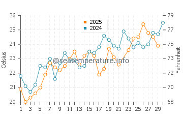 Wassertemperatur Vir im Juni