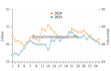 Virac water temp chart in June