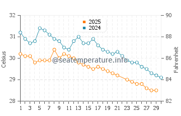 Virar water temp chart in June