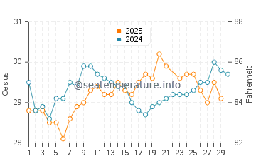 Virginia Key water temp chart in June
