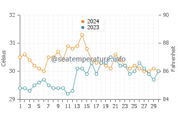 Viriato water temp chart in June