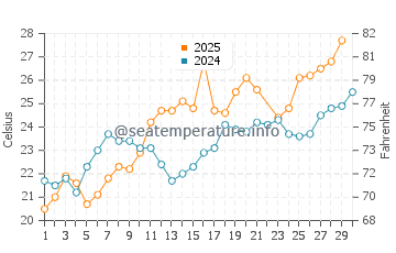 Temperature dell'acqua a Viserba a giugno