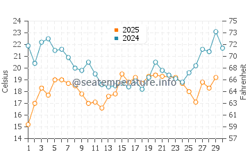 Vistula Lagoon water temp chart in June