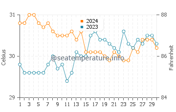 Vito water temp chart in June