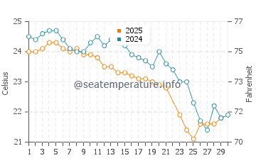 Temperature dell'acqua a Vitoria a giugno
