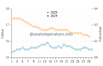 Vivonne Bay water temp chart in June