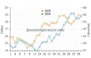 Vlieland water temp chart in June