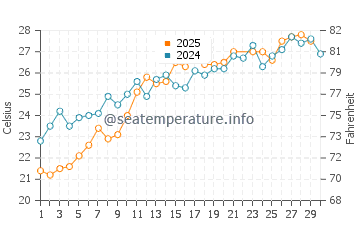 Wassertemperatur Vonitsa im Juni