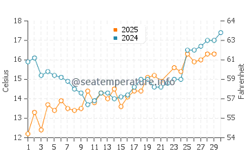 Temperature dell'acqua a Vorupør a giugno