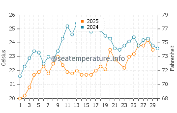 Wassertemperatur Voula im Juni