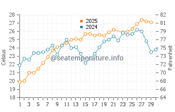 Temperature dell'acqua a Vrachos a giugno