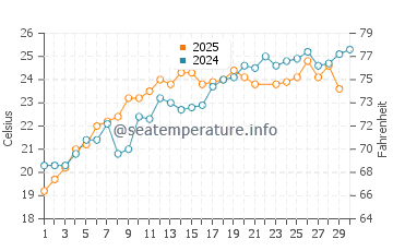 Wassertemperatur Vranjic im Juni