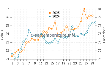 Wassertemperatur Vrsar im Juni