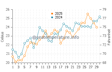 Wassertemperatur Vrsi im Juni