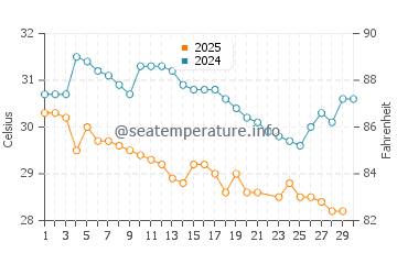 Vung Tau water temp chart in June