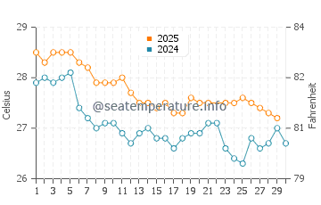Waduwala water temp chart in June