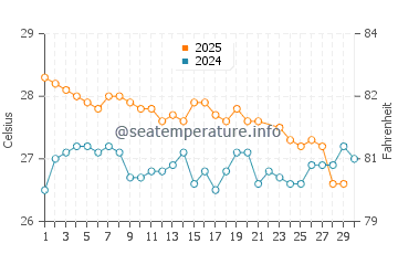 Temperatura vode u Waebela u lipnju
