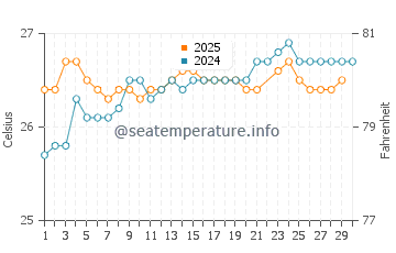 Waialea Beach water temp chart in June