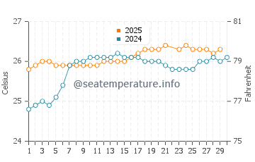 Waialua water temp chart in June