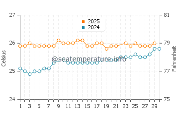 Waihee-Waiehu water temp chart in June
