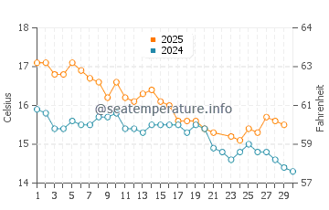 Waiheke Island water temp chart in June