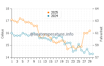 Waihi Beach water temp chart in June