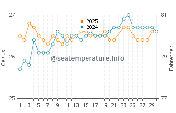 Temperature dell'acqua a Waikoloa Village a giugno