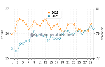 Temperature dell'acqua a Wailea a giugno