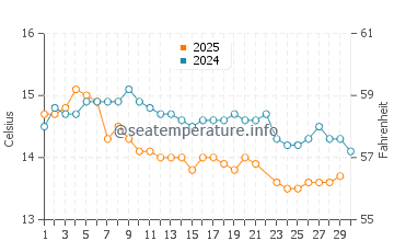 Waimarama water temp chart in June