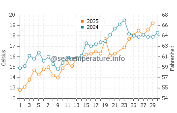 Wassertemperatur Wainscott im Juni