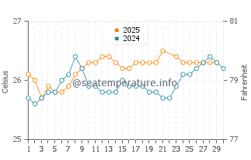 Waipahu water temp chart in June