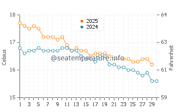 Waipu Cove water temp chart in June