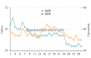 Températures de l'eau à Waisai en juin
