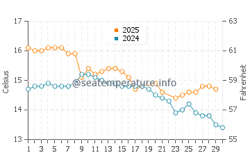 Waitakere water temp chart in June