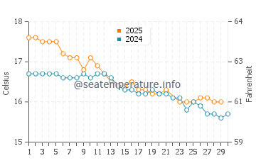 Waitangi (Northland) water temp chart in June