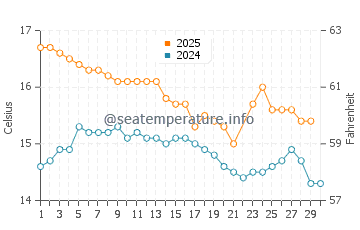 Waitara water temp chart in June
