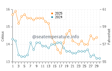 Waitarere Beach water temp chart in June
