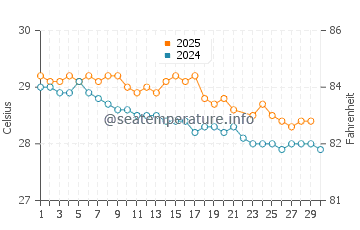 Wakatobi water temp chart in June