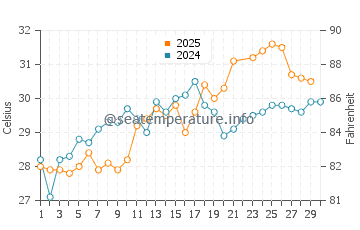 Wakulla Beach water temp chart in June