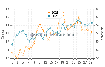 Waldoboro water temp chart in June