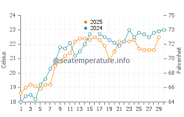 Walker Lake water temp chart in June