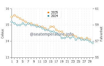 Walkerville water temp chart in June