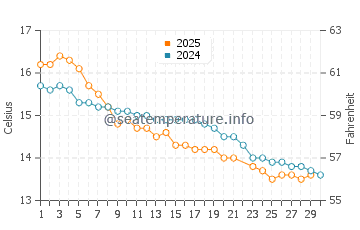 Wallaroo water temp chart in June