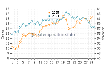 Wallis Sands Beach water temp chart in June