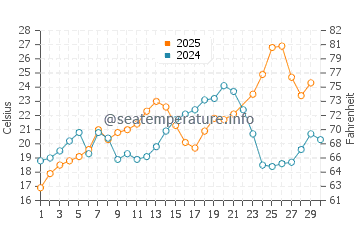 Wallops Island water temp chart in June