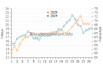 Walnut Beach water temp chart in June