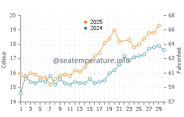 Walton Bay water temp chart in June