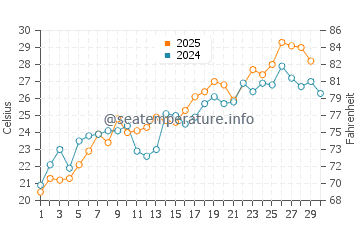 Wanchese water temp chart in June