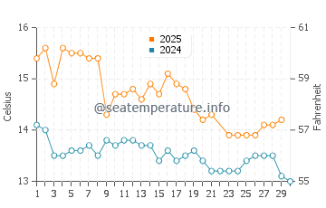 Wanganui water temp chart in June