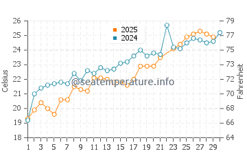 Wanghai water temp chart in June